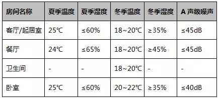 空氣能空調(diào)地暖一體機(jī)設(shè)計室內(nèi)計算參數(shù) 空氣能空調(diào)地暖一體機(jī)設(shè)計室內(nèi)計算參數(shù)
