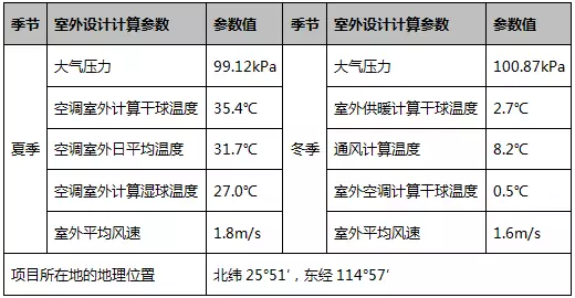 空氣能空調(diào)地暖一體機(jī)室外計算氣象參數(shù) 空氣能空調(diào)地暖一體機(jī)室外計算氣象參數(shù)